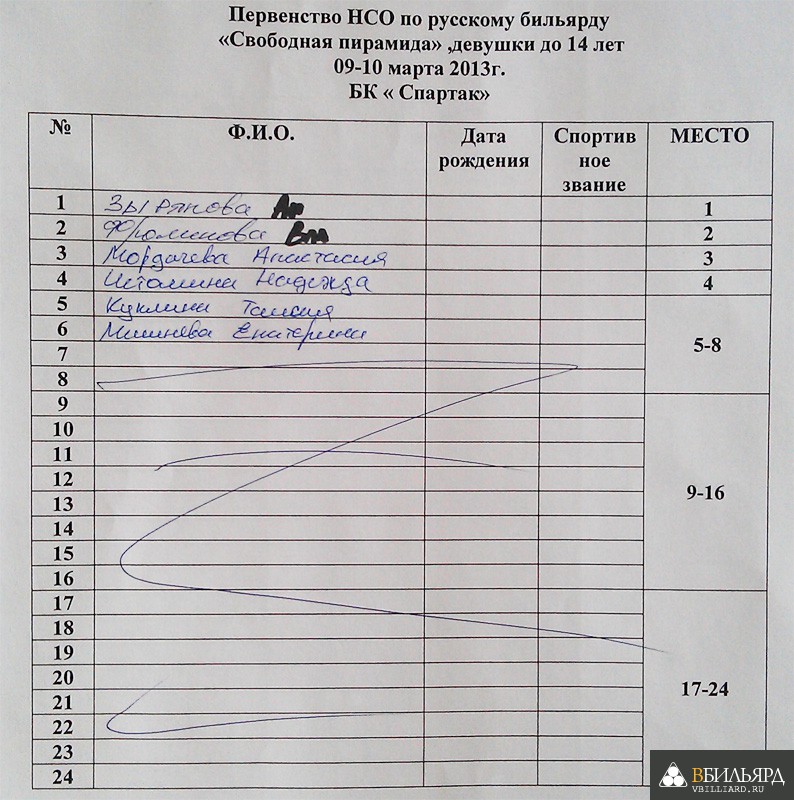 Итоговый протокол первенства НСО по русскому бильярду, девушки до 14 лет, 9-10 марта 2013 года