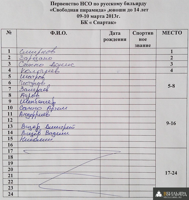 Итоговый протокол первенства НСО по русскому бильярду, юноши до 14 лет, 9-10 марта 2013 года