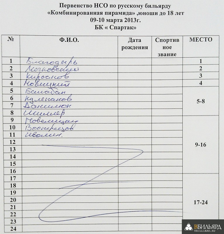 Итоговый протокол первенства НСО по русскому бильярду, юноши до 18 лет, 9-10 марта 2013 года