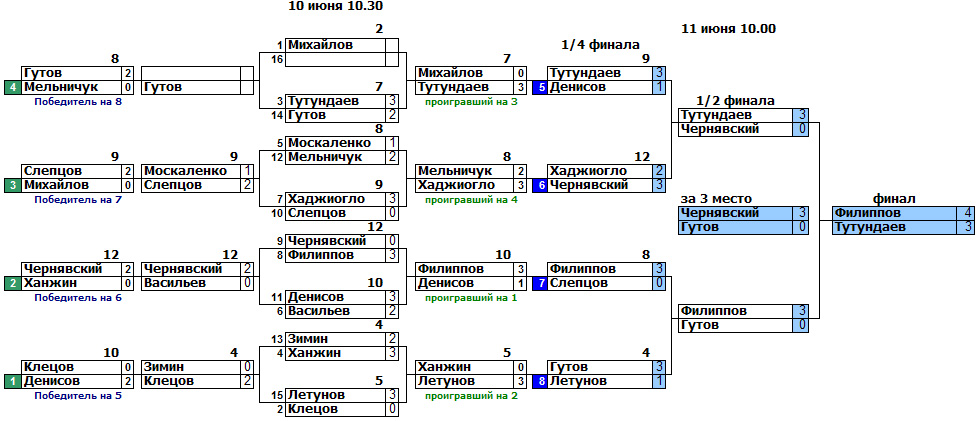 Турнирная сетка, бильярдный чемпионат среди глухих в Красноярке, 10-11 июня 2013 Турнирная сетка, бильярдный чемпионат среди глухих в Красноярке, 10-11 июня 2013