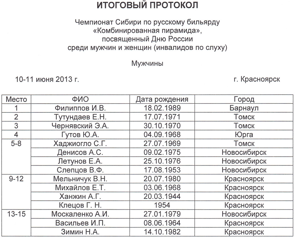 Итоговый протокол чемпионата среди мужчин Итоговый протокол чемпионата среди мужчин