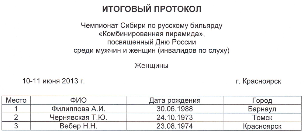 Итоговый протокол чемпионата среди женщин Итоговый протокол чемпионата среди женщин