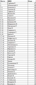 Итоговый протокол 3 этапа II тура летнего сезона Чемпионата СБС Итоговый протокол 3 этапа II тура летнего сезона Чемпионата СБС