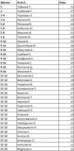 Итоговый протокол 3 этап III тур летнего сезона чемпионата СБС 2013