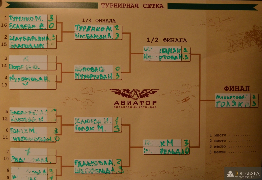 Сетка турнира