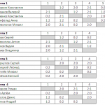 Итоги бильярдного турнира в «Свояке» от 22 ноября 2012