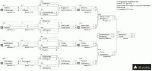 турнирная сетка, категория девушек, VI традиционный бильярдный турнир памяти Казаева В. Г., 1-2 декабря 2012 года