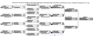 Турнирная сетка открытого Кубка Кузбасса по бильярду среди глухих-спортсменов