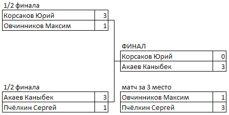 Олимпийка, бильярдный турнир в БК Старт 28 апреля 2013 года