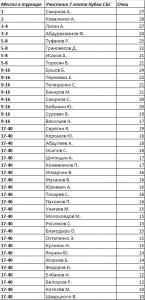 Итоговый протокол. 7 этап Кубка Союза Бильярдистов Сибири.